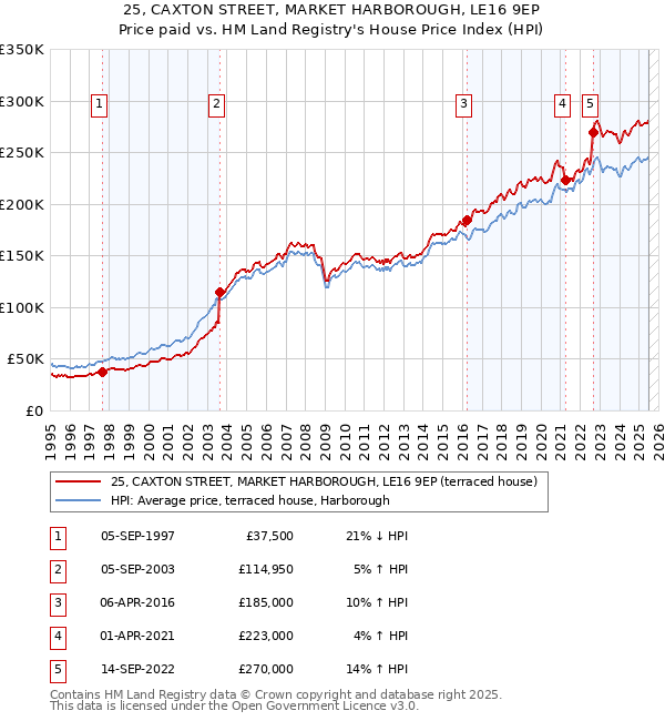 25, CAXTON STREET, MARKET HARBOROUGH, LE16 9EP: Price paid vs HM Land Registry's House Price Index