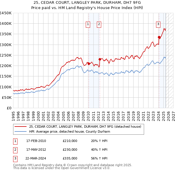 25, CEDAR COURT, LANGLEY PARK, DURHAM, DH7 9FG: Price paid vs HM Land Registry's House Price Index