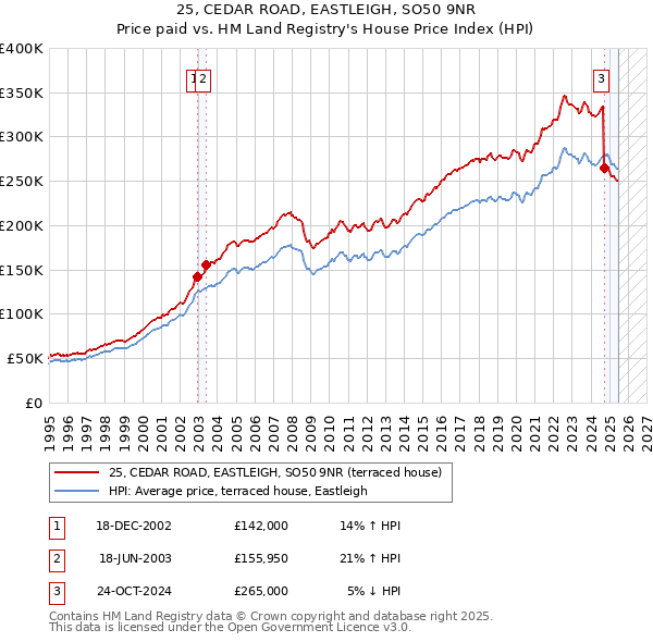 25, CEDAR ROAD, EASTLEIGH, SO50 9NR: Price paid vs HM Land Registry's House Price Index