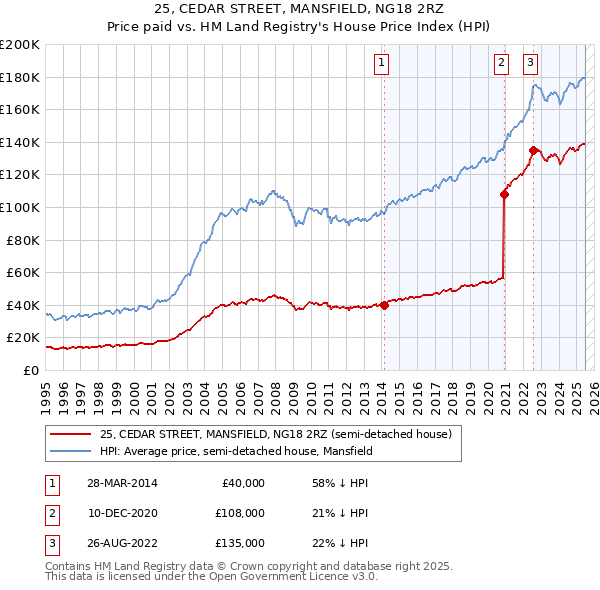 25, CEDAR STREET, MANSFIELD, NG18 2RZ: Price paid vs HM Land Registry's House Price Index