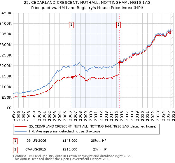 25, CEDARLAND CRESCENT, NUTHALL, NOTTINGHAM, NG16 1AG: Price paid vs HM Land Registry's House Price Index