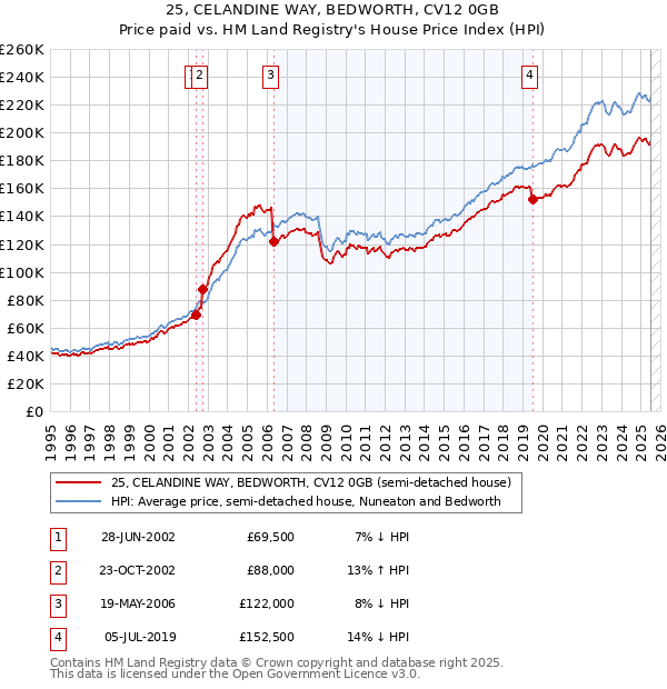25, CELANDINE WAY, BEDWORTH, CV12 0GB: Price paid vs HM Land Registry's House Price Index