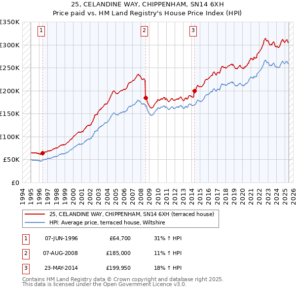 25, CELANDINE WAY, CHIPPENHAM, SN14 6XH: Price paid vs HM Land Registry's House Price Index