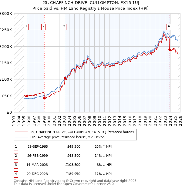 25, CHAFFINCH DRIVE, CULLOMPTON, EX15 1UJ: Price paid vs HM Land Registry's House Price Index