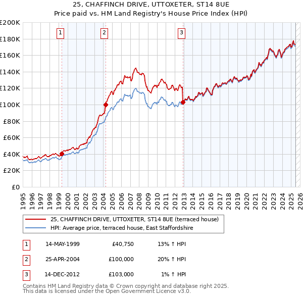 25, CHAFFINCH DRIVE, UTTOXETER, ST14 8UE: Price paid vs HM Land Registry's House Price Index
