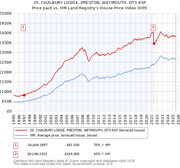 25, CHALBURY LODGE, PRESTON, WEYMOUTH, DT3 6SP: Price paid vs HM Land Registry's House Price Index