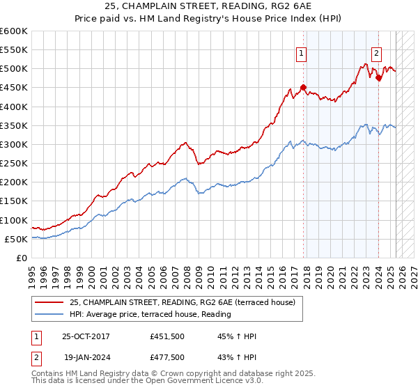 25, CHAMPLAIN STREET, READING, RG2 6AE: Price paid vs HM Land Registry's House Price Index