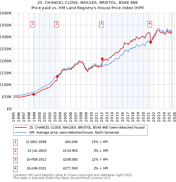 25, CHANCEL CLOSE, NAILSEA, BRISTOL, BS48 4NE: Price paid vs HM Land Registry's House Price Index