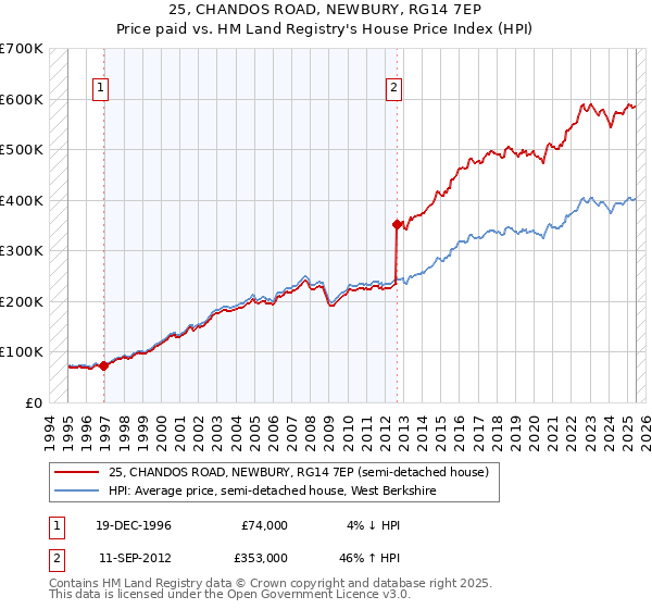 25, CHANDOS ROAD, NEWBURY, RG14 7EP: Price paid vs HM Land Registry's House Price Index
