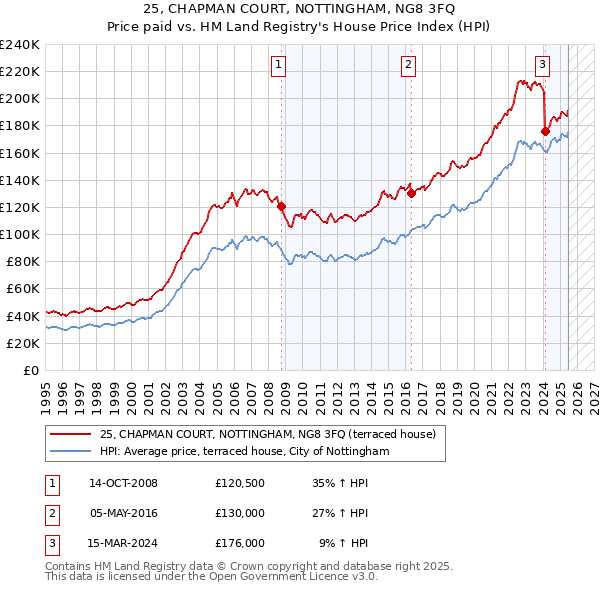 25, CHAPMAN COURT, NOTTINGHAM, NG8 3FQ: Price paid vs HM Land Registry's House Price Index