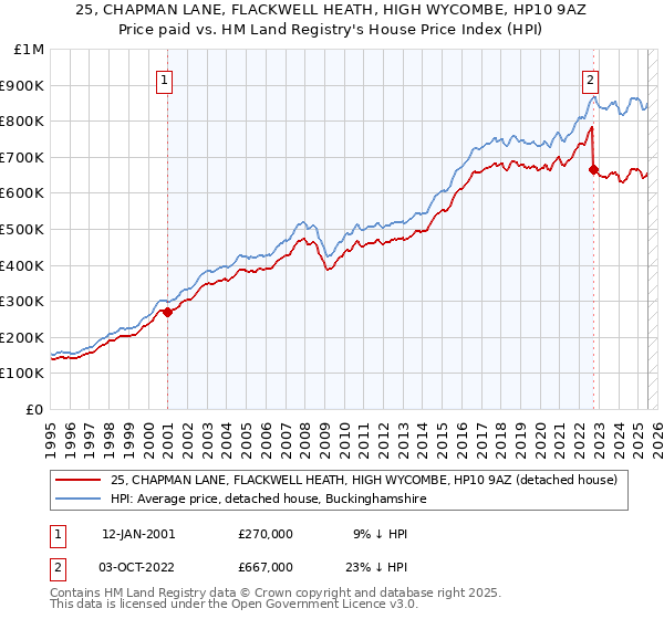 25, CHAPMAN LANE, FLACKWELL HEATH, HIGH WYCOMBE, HP10 9AZ: Price paid vs HM Land Registry's House Price Index