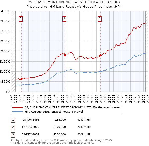 25, CHARLEMONT AVENUE, WEST BROMWICH, B71 3BY: Price paid vs HM Land Registry's House Price Index