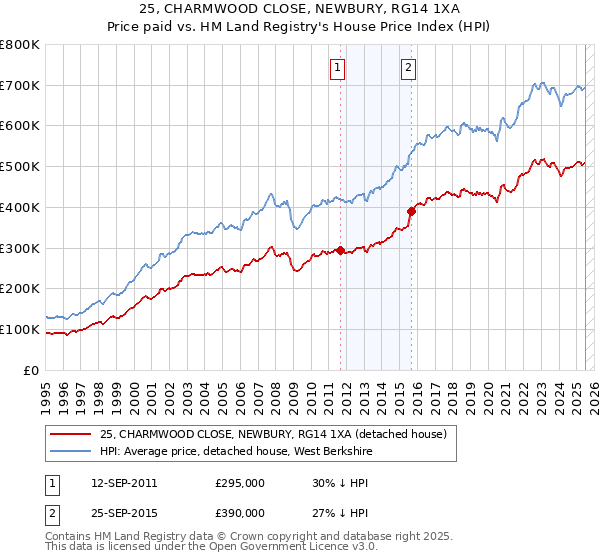 25, CHARMWOOD CLOSE, NEWBURY, RG14 1XA: Price paid vs HM Land Registry's House Price Index