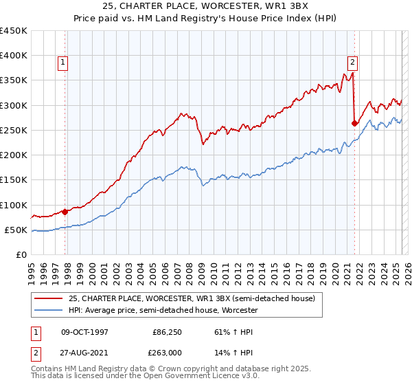 25, CHARTER PLACE, WORCESTER, WR1 3BX: Price paid vs HM Land Registry's House Price Index