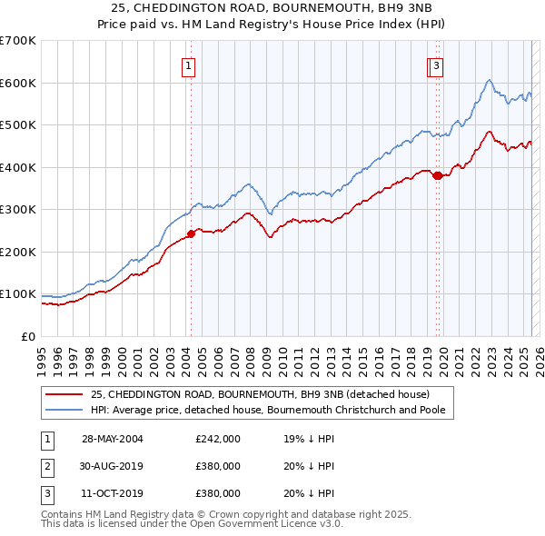 25, CHEDDINGTON ROAD, BOURNEMOUTH, BH9 3NB: Price paid vs HM Land Registry's House Price Index