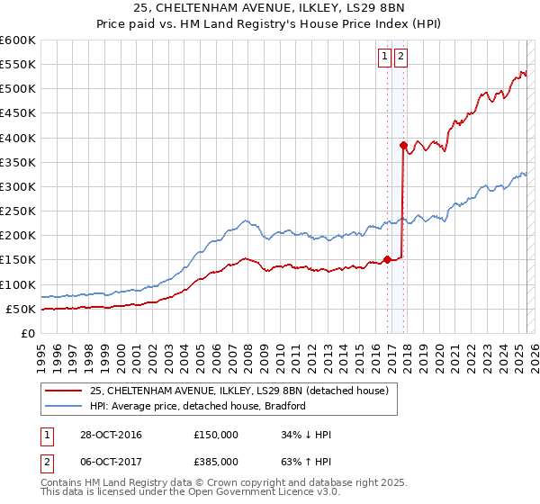 25, CHELTENHAM AVENUE, ILKLEY, LS29 8BN: Price paid vs HM Land Registry's House Price Index
