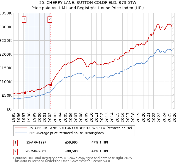 25, CHERRY LANE, SUTTON COLDFIELD, B73 5TW: Price paid vs HM Land Registry's House Price Index