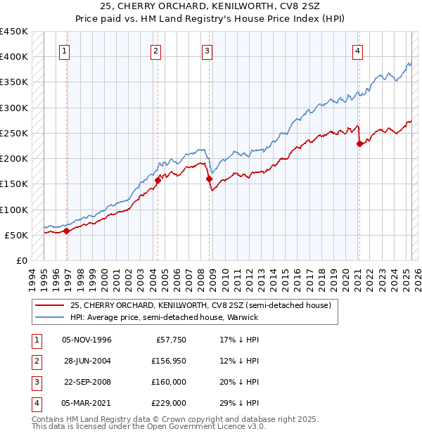 25, CHERRY ORCHARD, KENILWORTH, CV8 2SZ: Price paid vs HM Land Registry's House Price Index