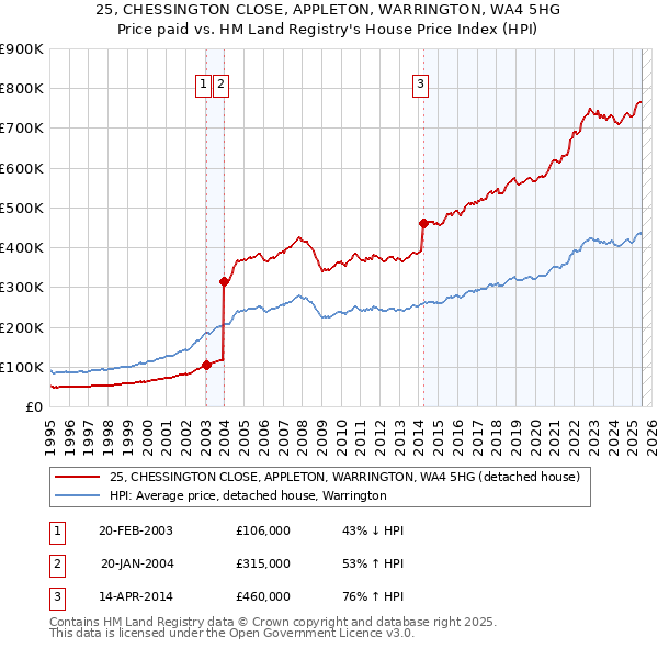 25, CHESSINGTON CLOSE, APPLETON, WARRINGTON, WA4 5HG: Price paid vs HM Land Registry's House Price Index