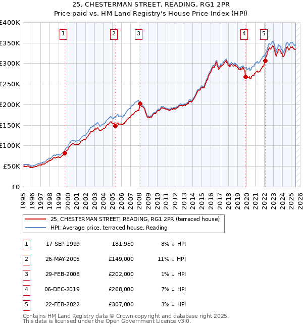 25, CHESTERMAN STREET, READING, RG1 2PR: Price paid vs HM Land Registry's House Price Index