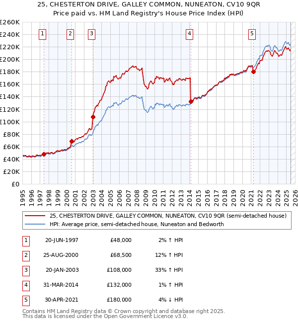 25, CHESTERTON DRIVE, GALLEY COMMON, NUNEATON, CV10 9QR: Price paid vs HM Land Registry's House Price Index