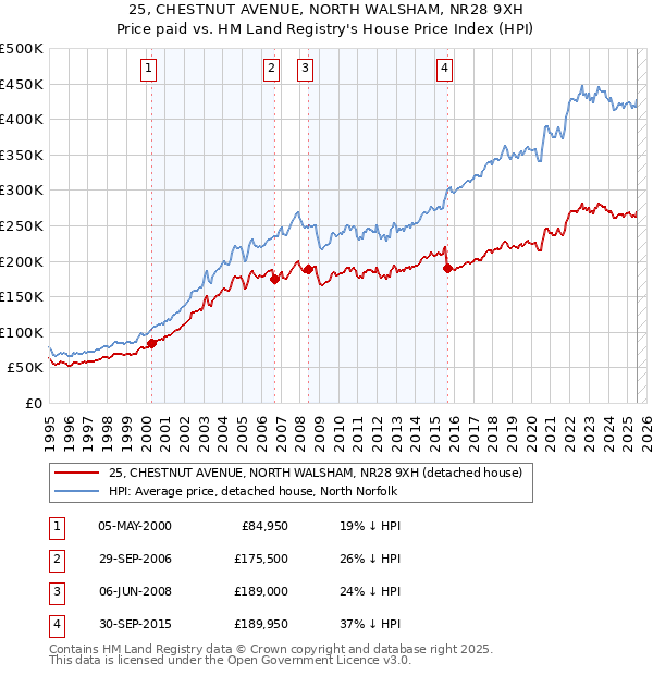 25, CHESTNUT AVENUE, NORTH WALSHAM, NR28 9XH: Price paid vs HM Land Registry's House Price Index