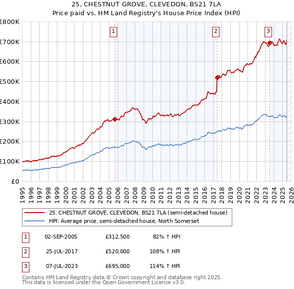 25, CHESTNUT GROVE, CLEVEDON, BS21 7LA: Price paid vs HM Land Registry's House Price Index