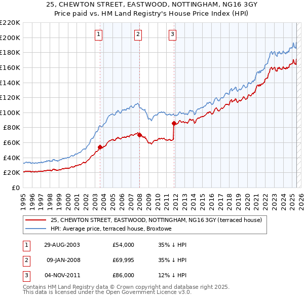 25, CHEWTON STREET, EASTWOOD, NOTTINGHAM, NG16 3GY: Price paid vs HM Land Registry's House Price Index