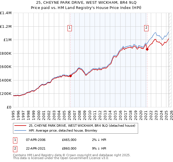 25, CHEYNE PARK DRIVE, WEST WICKHAM, BR4 9LQ: Price paid vs HM Land Registry's House Price Index