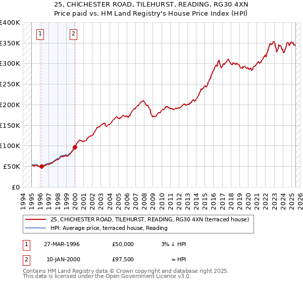 25, CHICHESTER ROAD, TILEHURST, READING, RG30 4XN: Price paid vs HM Land Registry's House Price Index
