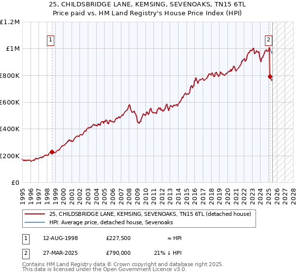 25, CHILDSBRIDGE LANE, KEMSING, SEVENOAKS, TN15 6TL: Price paid vs HM Land Registry's House Price Index