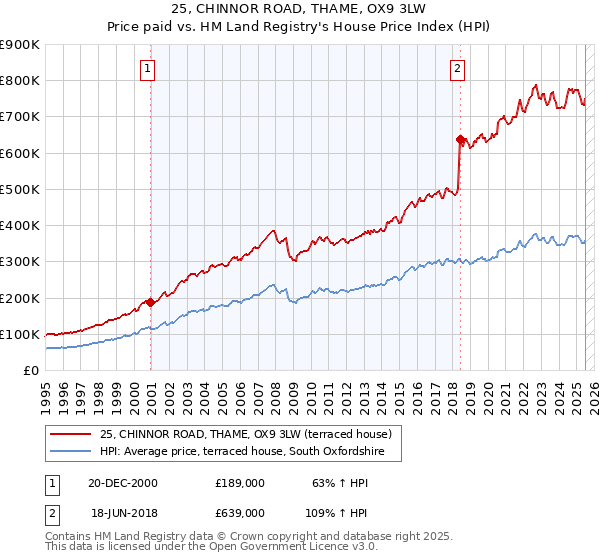 25, CHINNOR ROAD, THAME, OX9 3LW: Price paid vs HM Land Registry's House Price Index
