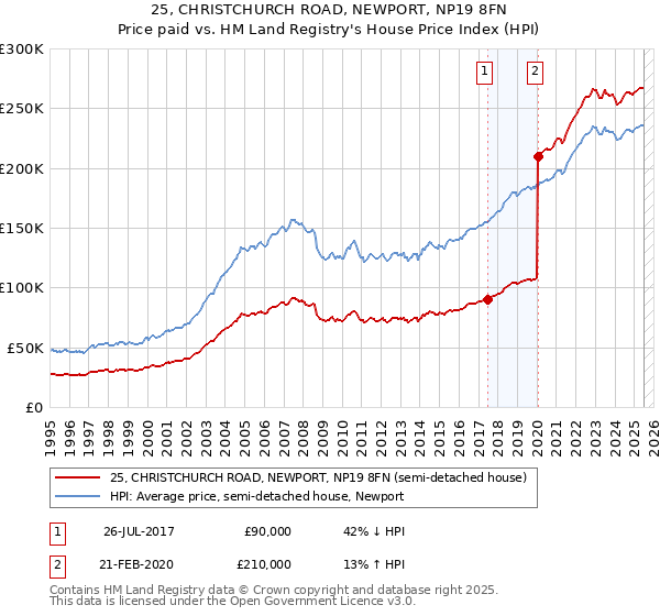 25, CHRISTCHURCH ROAD, NEWPORT, NP19 8FN: Price paid vs HM Land Registry's House Price Index