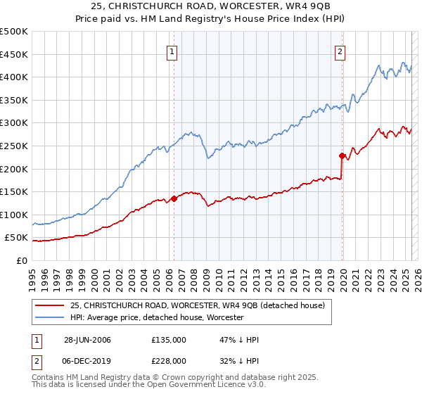 25, CHRISTCHURCH ROAD, WORCESTER, WR4 9QB: Price paid vs HM Land Registry's House Price Index