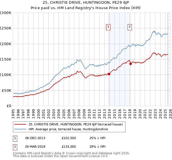 25, CHRISTIE DRIVE, HUNTINGDON, PE29 6JP: Price paid vs HM Land Registry's House Price Index
