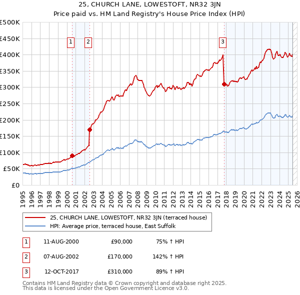 25, CHURCH LANE, LOWESTOFT, NR32 3JN: Price paid vs HM Land Registry's House Price Index