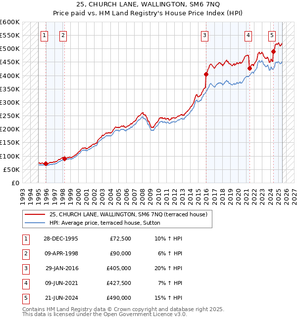 25, CHURCH LANE, WALLINGTON, SM6 7NQ: Price paid vs HM Land Registry's House Price Index
