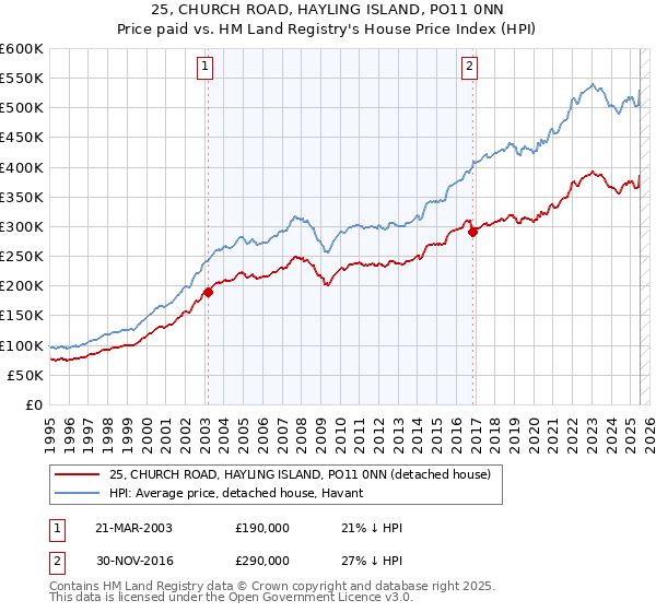 25, CHURCH ROAD, HAYLING ISLAND, PO11 0NN: Price paid vs HM Land Registry's House Price Index