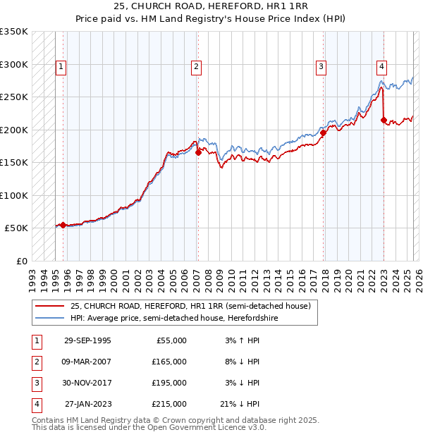 25, CHURCH ROAD, HEREFORD, HR1 1RR: Price paid vs HM Land Registry's House Price Index