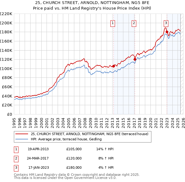 25, CHURCH STREET, ARNOLD, NOTTINGHAM, NG5 8FE: Price paid vs HM Land Registry's House Price Index