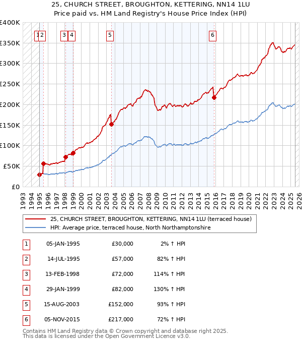 25, CHURCH STREET, BROUGHTON, KETTERING, NN14 1LU: Price paid vs HM Land Registry's House Price Index