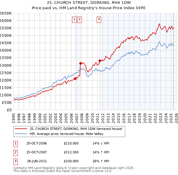25, CHURCH STREET, DORKING, RH4 1DW: Price paid vs HM Land Registry's House Price Index