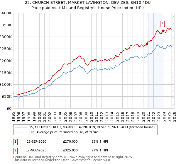 25, CHURCH STREET, MARKET LAVINGTON, DEVIZES, SN10 4DU: Price paid vs HM Land Registry's House Price Index