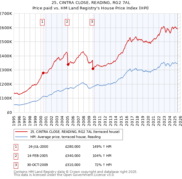 25, CINTRA CLOSE, READING, RG2 7AL: Price paid vs HM Land Registry's House Price Index