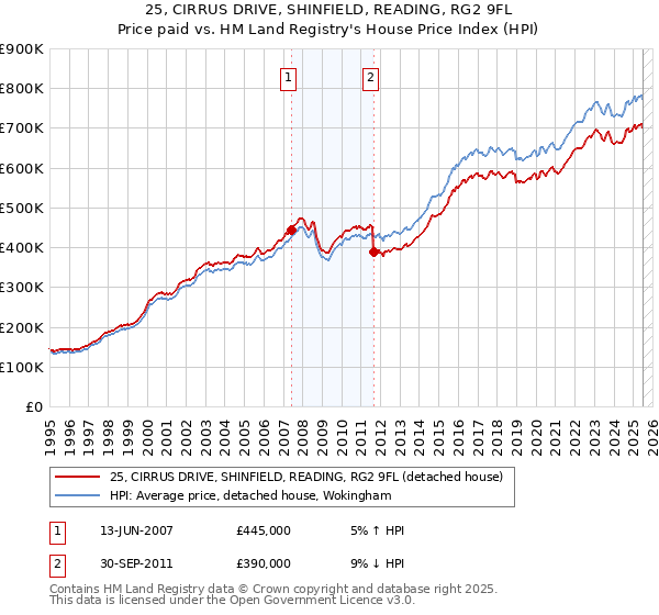 25, CIRRUS DRIVE, SHINFIELD, READING, RG2 9FL: Price paid vs HM Land Registry's House Price Index