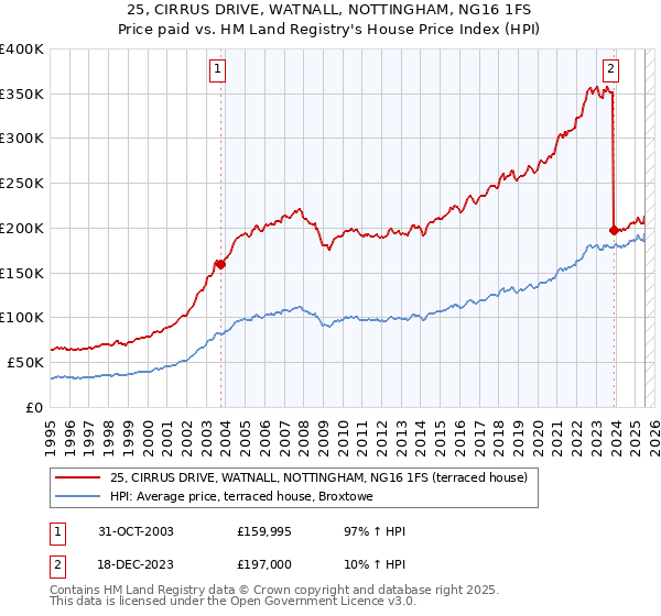 25, CIRRUS DRIVE, WATNALL, NOTTINGHAM, NG16 1FS: Price paid vs HM Land Registry's House Price Index