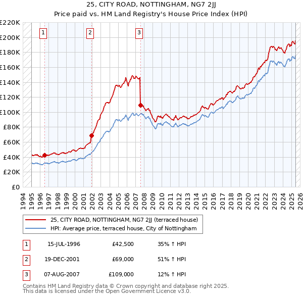 25, CITY ROAD, NOTTINGHAM, NG7 2JJ: Price paid vs HM Land Registry's House Price Index