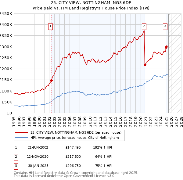25, CITY VIEW, NOTTINGHAM, NG3 6DE: Price paid vs HM Land Registry's House Price Index