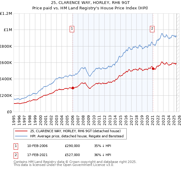 25, CLARENCE WAY, HORLEY, RH6 9GT: Price paid vs HM Land Registry's House Price Index