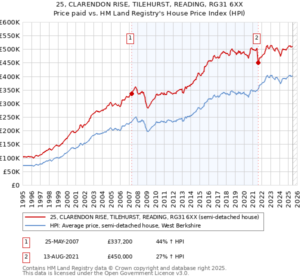 25, CLARENDON RISE, TILEHURST, READING, RG31 6XX: Price paid vs HM Land Registry's House Price Index